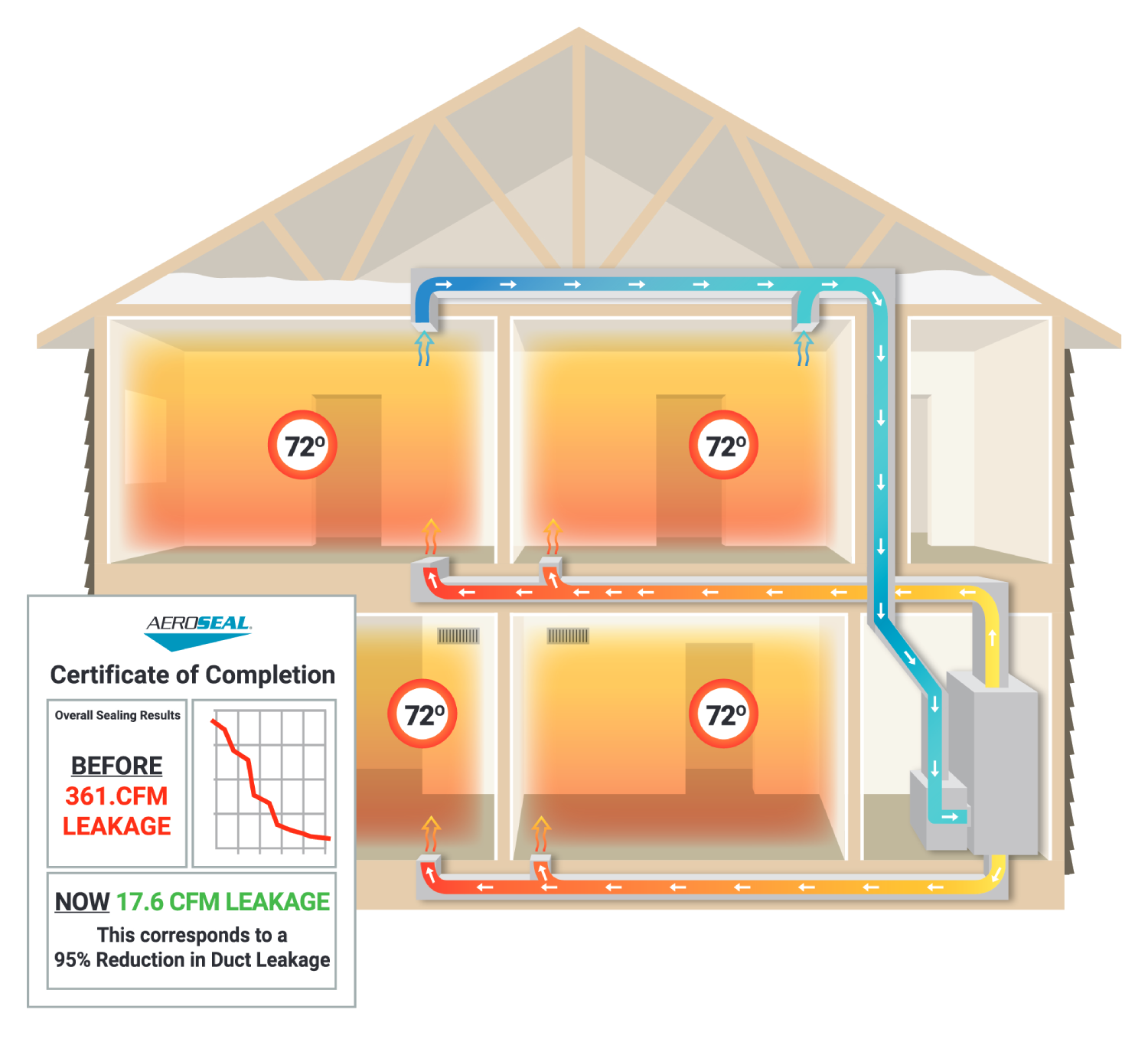 Aeroseal-House-Sealed